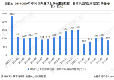 2020年我國女裝行業(yè)市場現(xiàn)狀與發(fā)展趨勢 渠道增長以直營為主，針紡織品持續(xù)創(chuàng)新