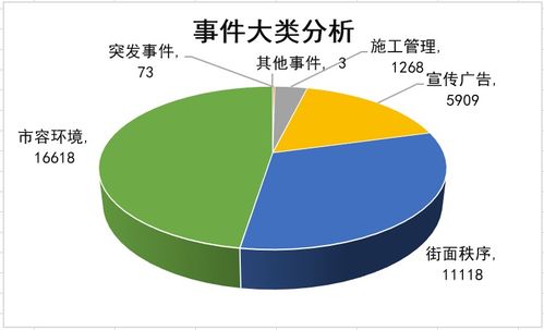 管理數(shù)字化 服務(wù)零距離 2017我市數(shù)字城管運(yùn)行成效顯著